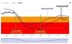 DST (Disturbance Storm Time) and Aurora DST and Aurora